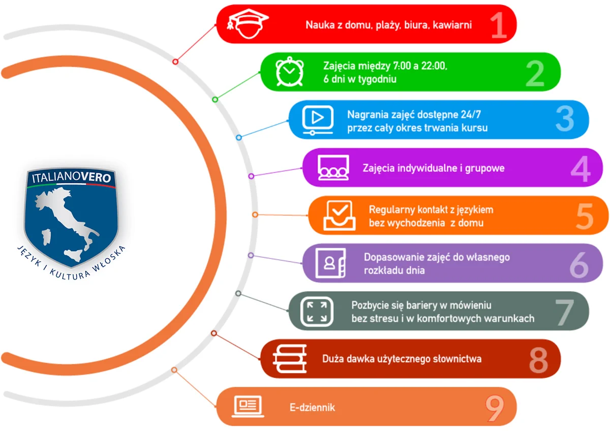 Infografika Zajęć Online W Italiano Vero